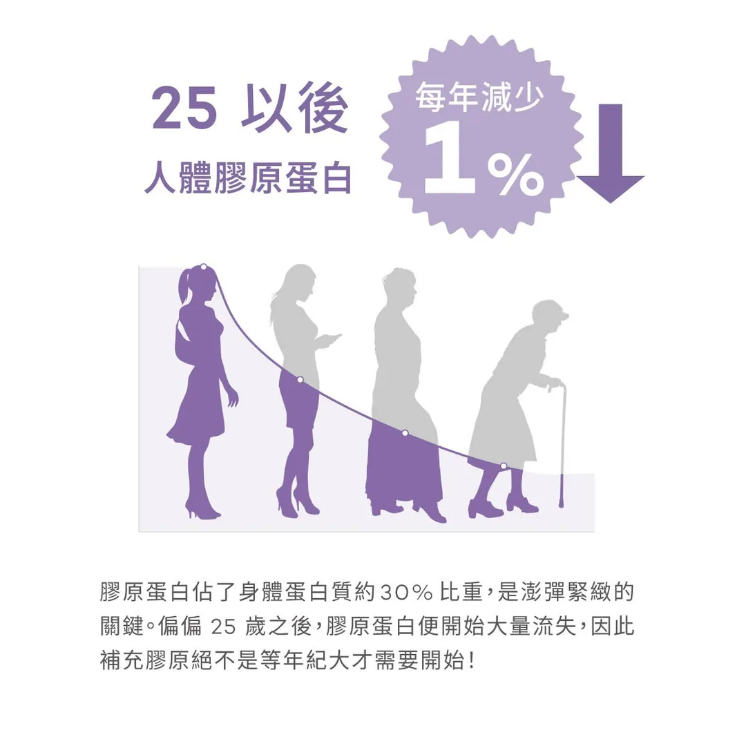 膠原蛋白，25 歲後就要開始存 第 2 張